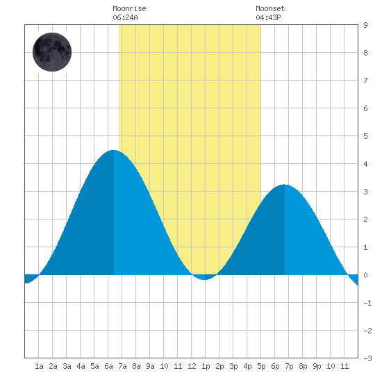 Beaufort Inlet tide chart for Wednesday, November 23, 2022