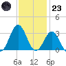 Beaufort Inlet tide chart for Wednesday, November 23, 2022