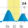 Beaufort Inlet tide chart for Thursday, November 24, 2022