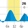 Beaufort Inlet tide chart for Saturday, November 26, 2022