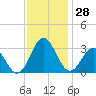 Beaufort Inlet tide chart for Monday, November 28, 2022