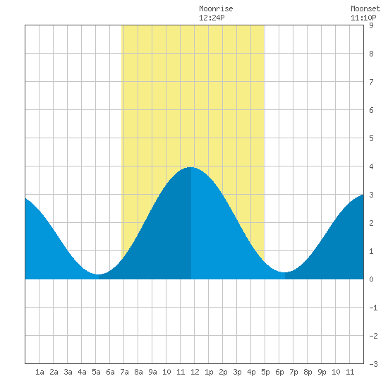 Beaufort Inlet tide chart for Tuesday, November 29, 2022
