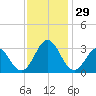 Beaufort Inlet tide chart for Tuesday, November 29, 2022