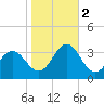 Beaufort Inlet tide chart for Wednesday, November 2, 2022
