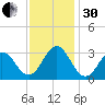 Beaufort Inlet tide chart for Wednesday, November 30, 2022