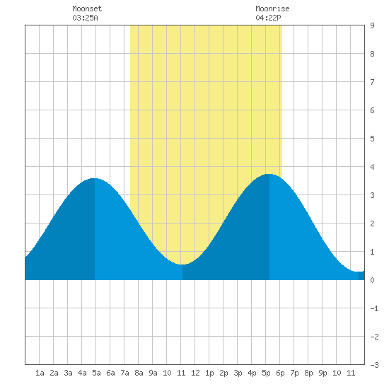 Beaufort Inlet tide chart for Friday, November 4, 2022