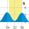 Beaufort Inlet tide chart for Saturday, November 5, 2022