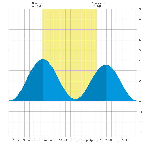 Beaufort Inlet tide chart for Sunday, November 6, 2022
