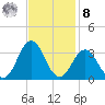 Beaufort Inlet tide chart for Tuesday, November 8, 2022