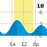Beaufort Inlet tide chart for Saturday, December 10, 2022