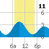 Beaufort Inlet tide chart for Sunday, December 11, 2022