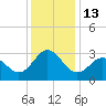Beaufort Inlet tide chart for Tuesday, December 13, 2022