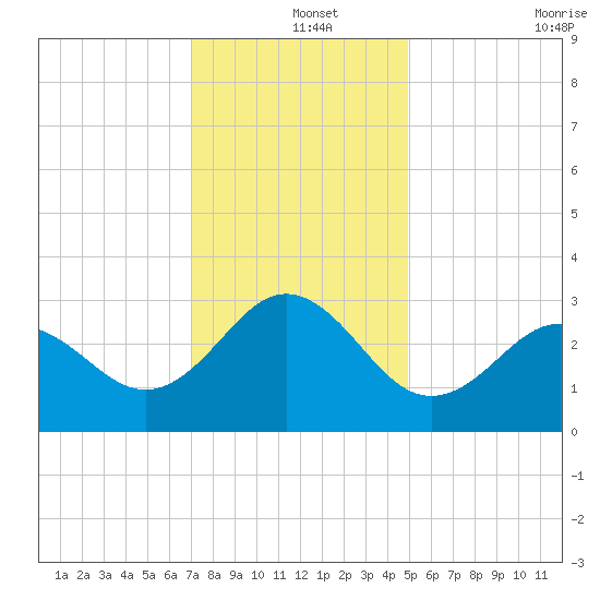 Beaufort Inlet tide chart for Wednesday, December 14, 2022
