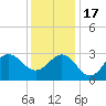Beaufort Inlet tide chart for Saturday, December 17, 2022