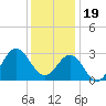 Beaufort Inlet tide chart for Monday, December 19, 2022