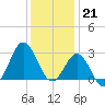 Beaufort Inlet tide chart for Wednesday, December 21, 2022