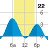 Beaufort Inlet tide chart for Thursday, December 22, 2022