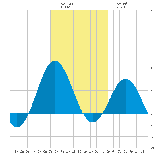 Beaufort Inlet tide chart for Saturday, December 24, 2022