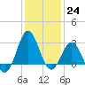 Beaufort Inlet tide chart for Saturday, December 24, 2022