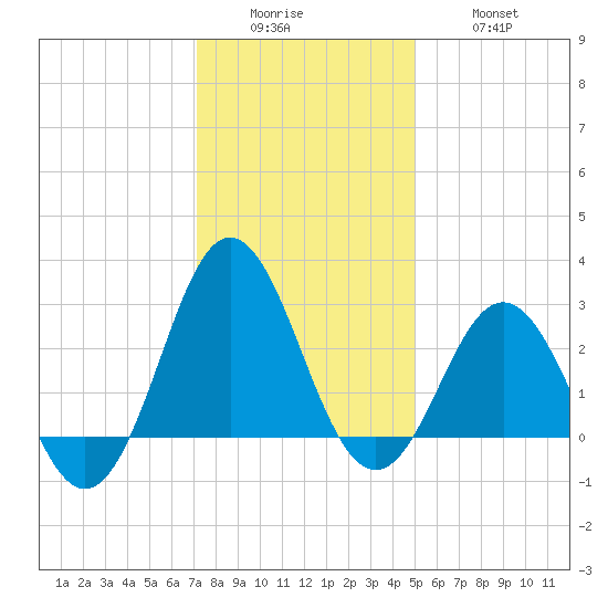 Beaufort Inlet tide chart for Sunday, December 25, 2022