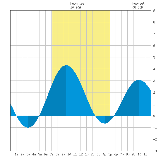 Beaufort Inlet tide chart for Monday, December 26, 2022