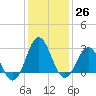 Beaufort Inlet tide chart for Monday, December 26, 2022