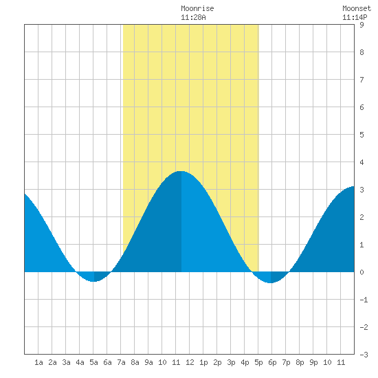 Beaufort Inlet tide chart for Wednesday, December 28, 2022