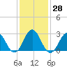 Beaufort Inlet tide chart for Wednesday, December 28, 2022