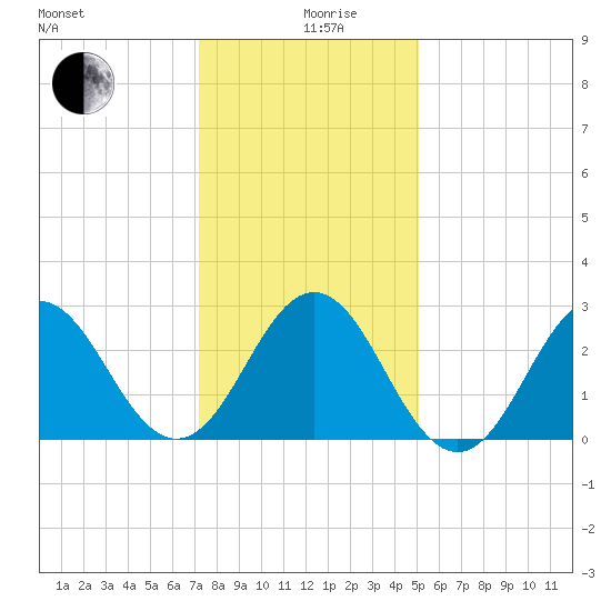 Beaufort Inlet tide chart for Thursday, December 29, 2022