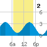Beaufort Inlet tide chart for Friday, December 2, 2022