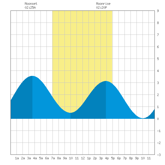 Beaufort Inlet tide chart for Saturday, December 3, 2022