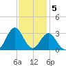 Beaufort Inlet tide chart for Monday, December 5, 2022
