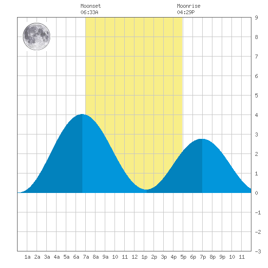 Beaufort Inlet tide chart for Wednesday, December 7, 2022
