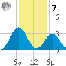 Beaufort Inlet tide chart for Wednesday, December 7, 2022