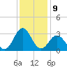 Beaufort Inlet tide chart for Friday, December 9, 2022