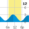 Beaufort Inlet tide chart for Thursday, January 12, 2023