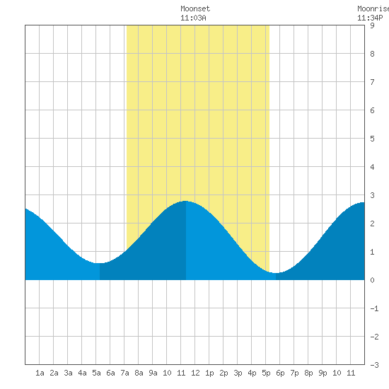 Beaufort Inlet tide chart for Friday, January 13, 2023
