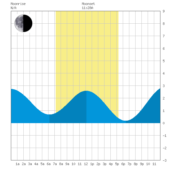Beaufort Inlet tide chart for Saturday, January 14, 2023