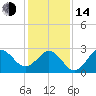Beaufort Inlet tide chart for Saturday, January 14, 2023
