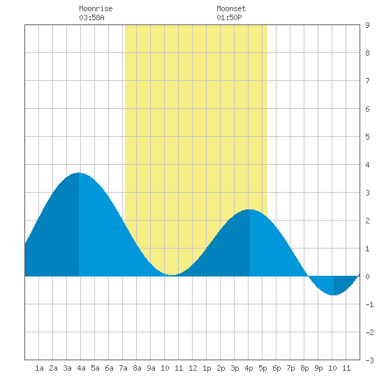 Beaufort Inlet tide chart for Wednesday, January 18, 2023