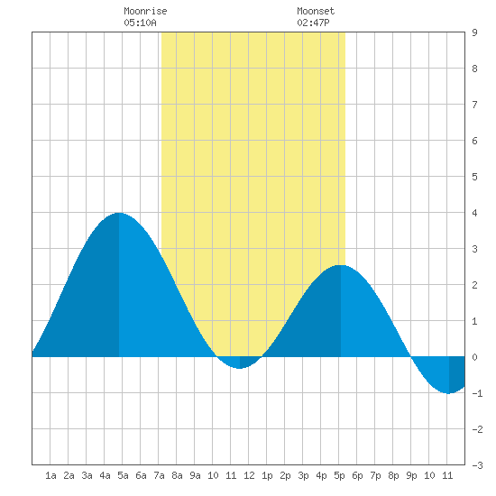Beaufort Inlet tide chart for Thursday, January 19, 2023