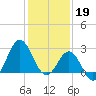 Beaufort Inlet tide chart for Thursday, January 19, 2023