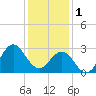 Beaufort Inlet tide chart for Sunday, January 1, 2023