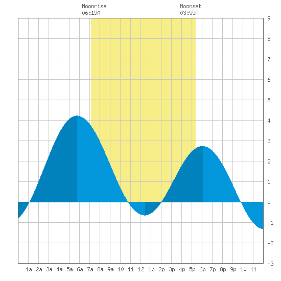 Beaufort Inlet tide chart for Friday, January 20, 2023