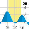 Beaufort Inlet tide chart for Friday, January 20, 2023