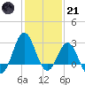 Beaufort Inlet tide chart for Saturday, January 21, 2023