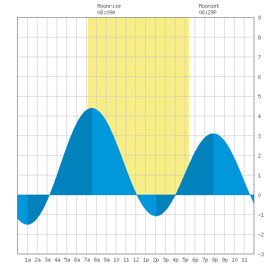 Beaufort Inlet tide chart for Sunday, January 22, 2023