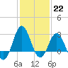 Beaufort Inlet tide chart for Sunday, January 22, 2023