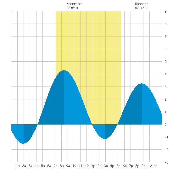Beaufort Inlet tide chart for Monday, January 23, 2023