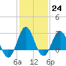 Beaufort Inlet tide chart for Tuesday, January 24, 2023